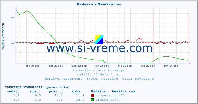 POVPREČJE :: Radešca - Meniška vas :: temperatura | pretok | višina :: zadnji mesec / 2 uri.