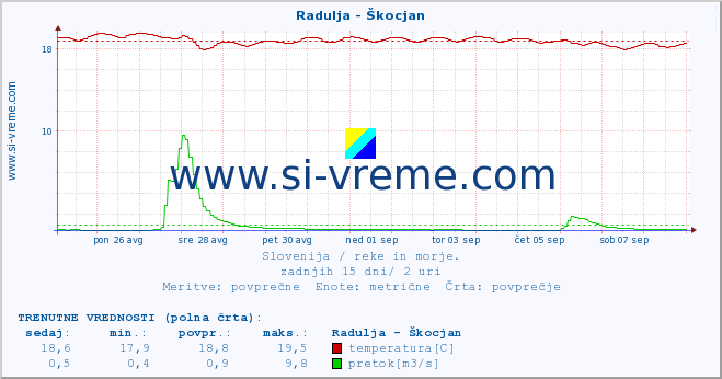 POVPREČJE :: Radulja - Škocjan :: temperatura | pretok | višina :: zadnji mesec / 2 uri.