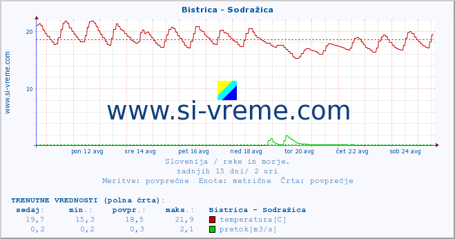 POVPREČJE :: Bistrica - Sodražica :: temperatura | pretok | višina :: zadnji mesec / 2 uri.