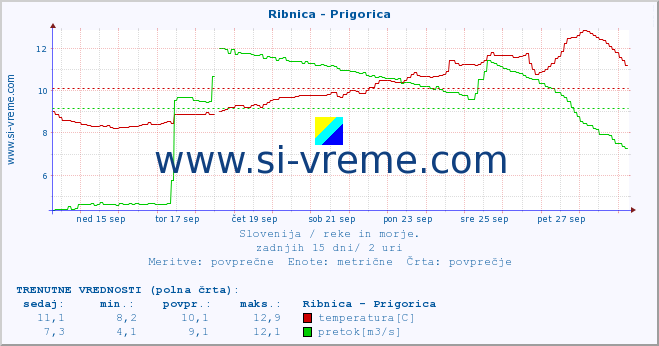 POVPREČJE :: Ribnica - Prigorica :: temperatura | pretok | višina :: zadnji mesec / 2 uri.