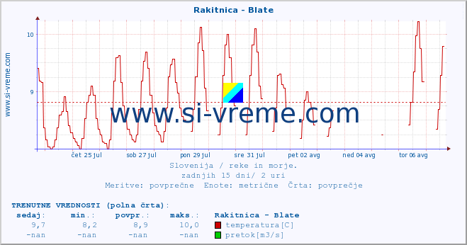 POVPREČJE :: Rakitnica - Blate :: temperatura | pretok | višina :: zadnji mesec / 2 uri.