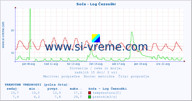 POVPREČJE :: Soča - Log Čezsoški :: temperatura | pretok | višina :: zadnji mesec / 2 uri.