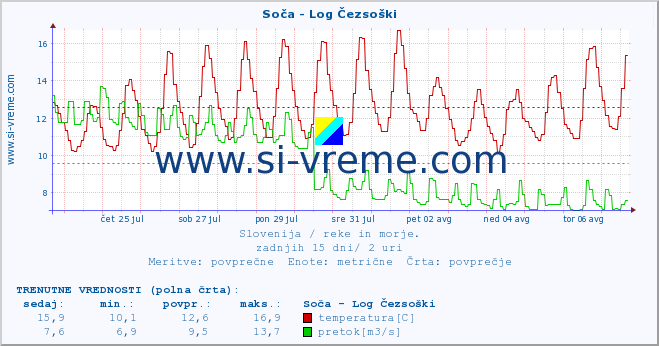 POVPREČJE :: Soča - Log Čezsoški :: temperatura | pretok | višina :: zadnji mesec / 2 uri.