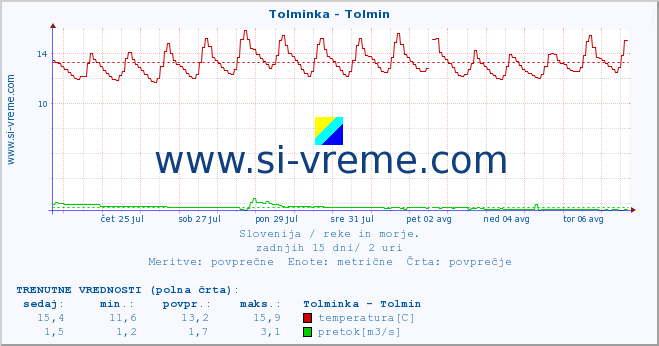 POVPREČJE :: Tolminka - Tolmin :: temperatura | pretok | višina :: zadnji mesec / 2 uri.