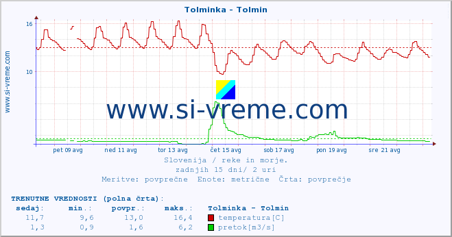 POVPREČJE :: Tolminka - Tolmin :: temperatura | pretok | višina :: zadnji mesec / 2 uri.