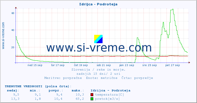 POVPREČJE :: Idrijca - Podroteja :: temperatura | pretok | višina :: zadnji mesec / 2 uri.