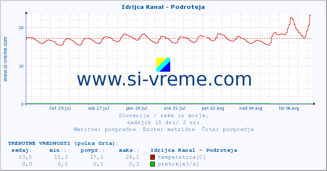 POVPREČJE :: Idrijca Kanal - Podroteja :: temperatura | pretok | višina :: zadnji mesec / 2 uri.