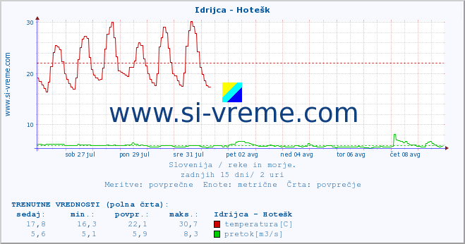 POVPREČJE :: Idrijca - Hotešk :: temperatura | pretok | višina :: zadnji mesec / 2 uri.