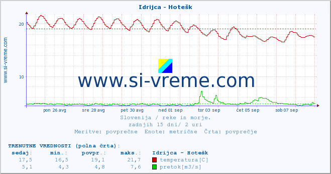 POVPREČJE :: Idrijca - Hotešk :: temperatura | pretok | višina :: zadnji mesec / 2 uri.