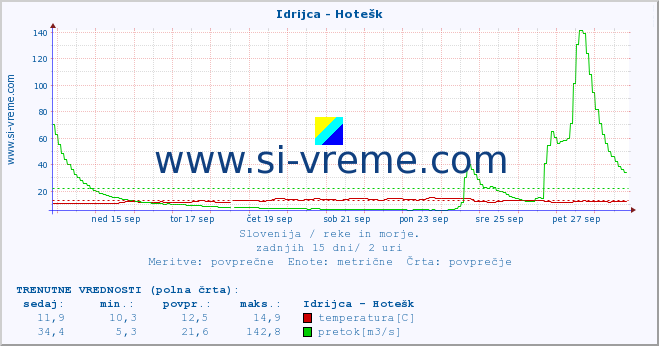 POVPREČJE :: Idrijca - Hotešk :: temperatura | pretok | višina :: zadnji mesec / 2 uri.