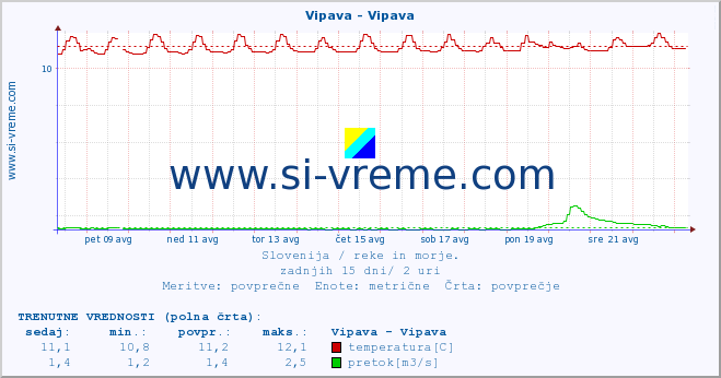 POVPREČJE :: Vipava - Vipava :: temperatura | pretok | višina :: zadnji mesec / 2 uri.