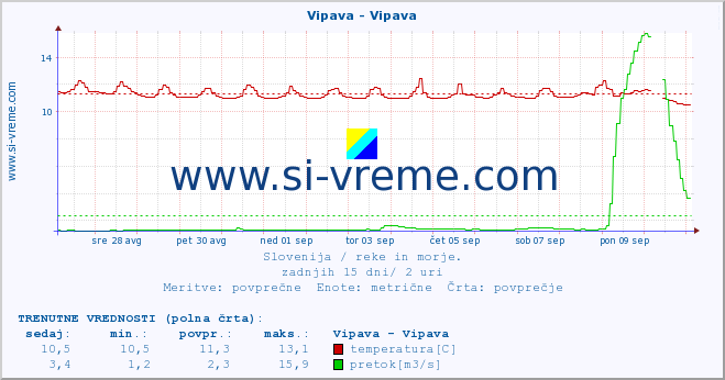 POVPREČJE :: Vipava - Vipava :: temperatura | pretok | višina :: zadnji mesec / 2 uri.