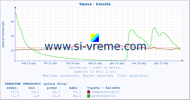 POVPREČJE :: Vipava - Zalošče :: temperatura | pretok | višina :: zadnji mesec / 2 uri.