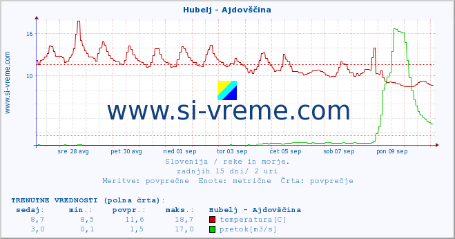 POVPREČJE :: Hubelj - Ajdovščina :: temperatura | pretok | višina :: zadnji mesec / 2 uri.