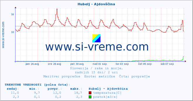 POVPREČJE :: Hubelj - Ajdovščina :: temperatura | pretok | višina :: zadnji mesec / 2 uri.