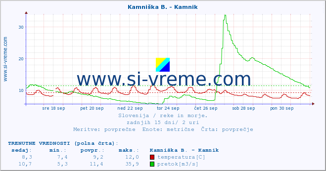 POVPREČJE :: Branica - Branik :: temperatura | pretok | višina :: zadnji mesec / 2 uri.