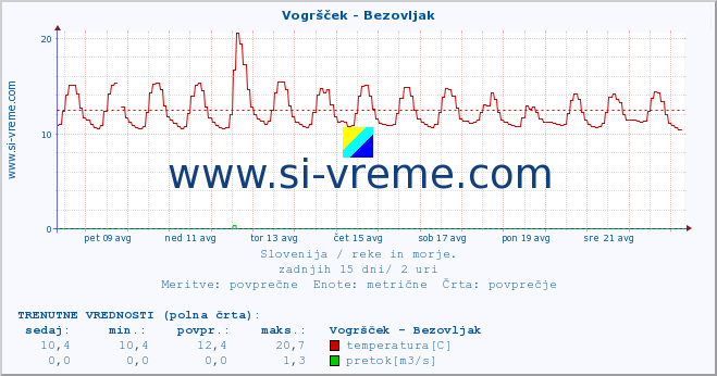 POVPREČJE :: Vogršček - Bezovljak :: temperatura | pretok | višina :: zadnji mesec / 2 uri.