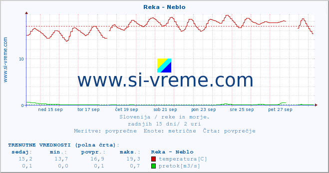 POVPREČJE :: Reka - Neblo :: temperatura | pretok | višina :: zadnji mesec / 2 uri.