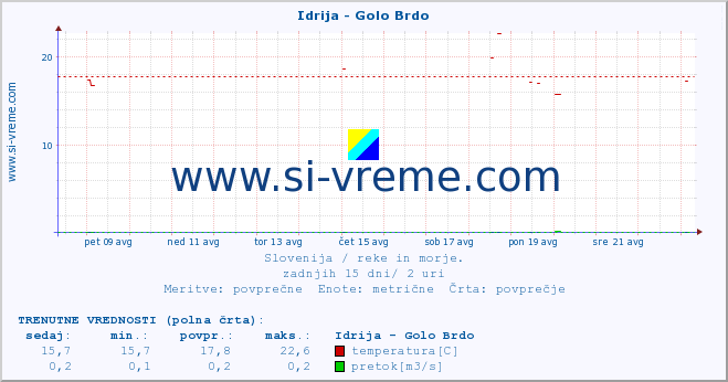 POVPREČJE :: Idrija - Golo Brdo :: temperatura | pretok | višina :: zadnji mesec / 2 uri.