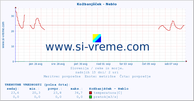 POVPREČJE :: Kožbanjšček - Neblo :: temperatura | pretok | višina :: zadnji mesec / 2 uri.