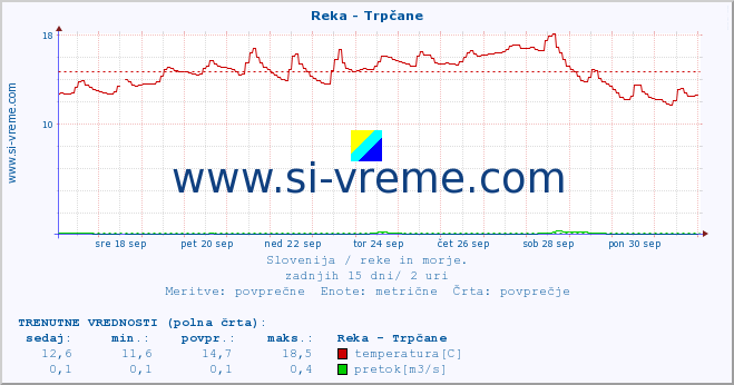 POVPREČJE :: Reka - Trpčane :: temperatura | pretok | višina :: zadnji mesec / 2 uri.