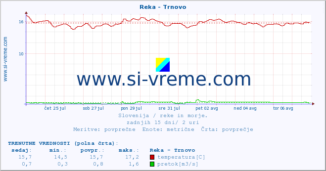 POVPREČJE :: Reka - Trnovo :: temperatura | pretok | višina :: zadnji mesec / 2 uri.