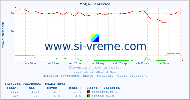 POVPREČJE :: Molja - Zarečica :: temperatura | pretok | višina :: zadnji mesec / 2 uri.