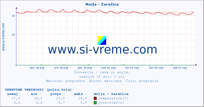 POVPREČJE :: Molja - Zarečica :: temperatura | pretok | višina :: zadnji mesec / 2 uri.