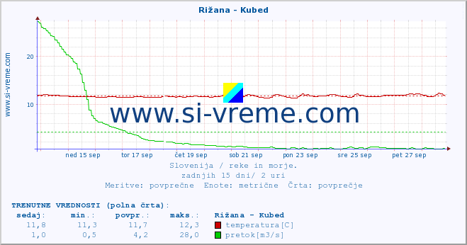 POVPREČJE :: Rižana - Kubed :: temperatura | pretok | višina :: zadnji mesec / 2 uri.