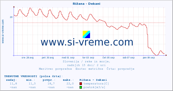 POVPREČJE :: Rižana - Dekani :: temperatura | pretok | višina :: zadnji mesec / 2 uri.