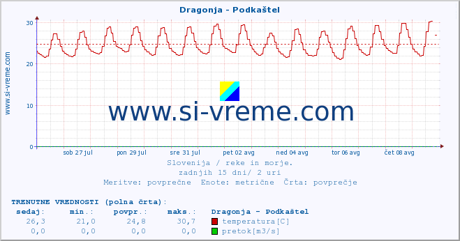 POVPREČJE :: Dragonja - Podkaštel :: temperatura | pretok | višina :: zadnji mesec / 2 uri.