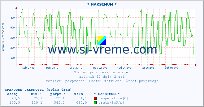 POVPREČJE :: * MAKSIMUM * :: temperatura | pretok | višina :: zadnji mesec / 2 uri.