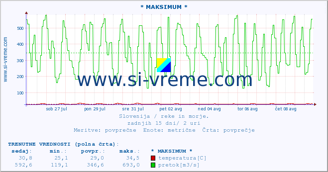 POVPREČJE :: * MAKSIMUM * :: temperatura | pretok | višina :: zadnji mesec / 2 uri.