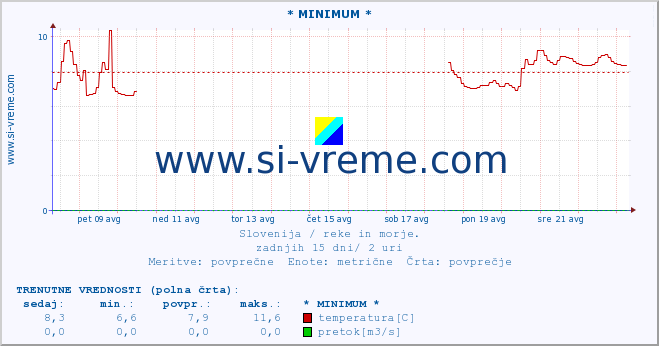 POVPREČJE :: * MINIMUM * :: temperatura | pretok | višina :: zadnji mesec / 2 uri.