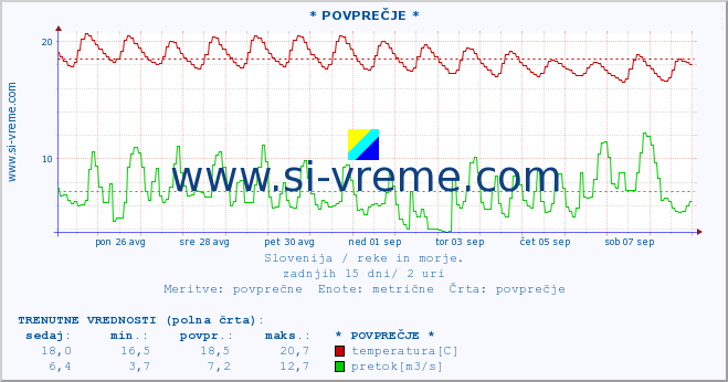 POVPREČJE :: * POVPREČJE * :: temperatura | pretok | višina :: zadnji mesec / 2 uri.