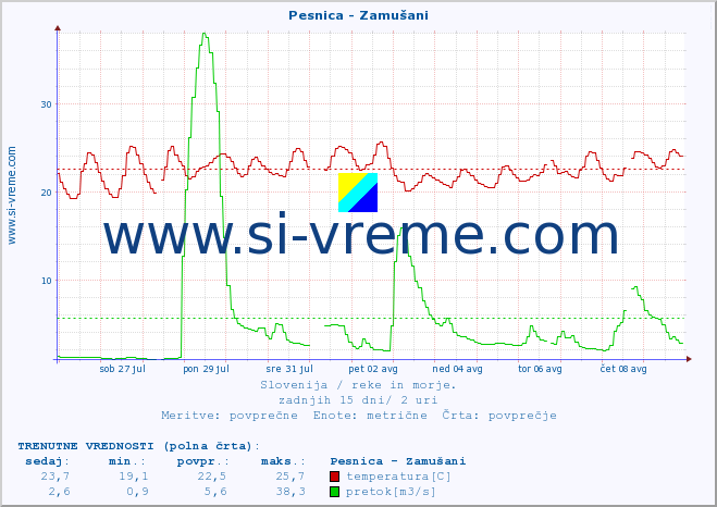 POVPREČJE :: Pesnica - Zamušani :: temperatura | pretok | višina :: zadnji mesec / 2 uri.