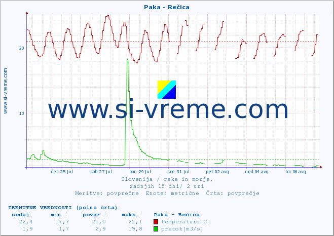 POVPREČJE :: Paka - Rečica :: temperatura | pretok | višina :: zadnji mesec / 2 uri.