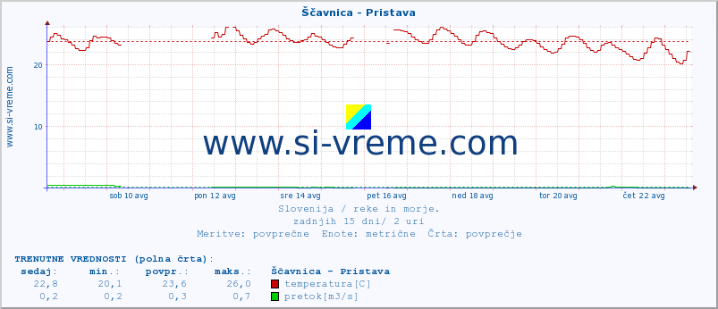 POVPREČJE :: Ščavnica - Pristava :: temperatura | pretok | višina :: zadnji mesec / 2 uri.