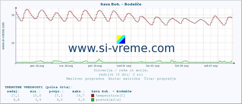 POVPREČJE :: Sava Boh. - Bodešče :: temperatura | pretok | višina :: zadnji mesec / 2 uri.