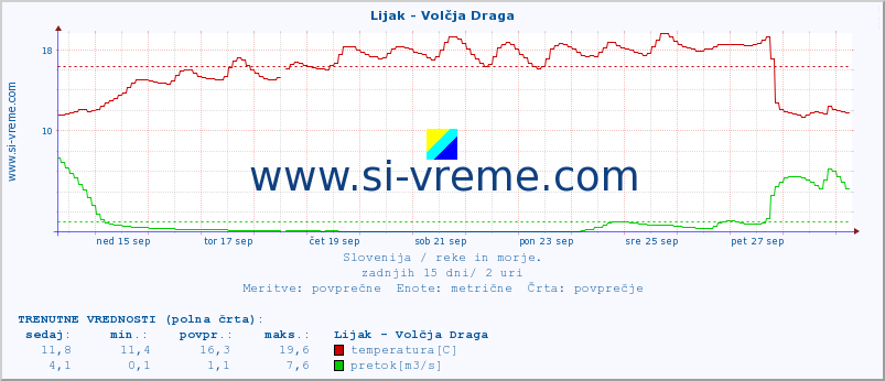 POVPREČJE :: Lijak - Volčja Draga :: temperatura | pretok | višina :: zadnji mesec / 2 uri.