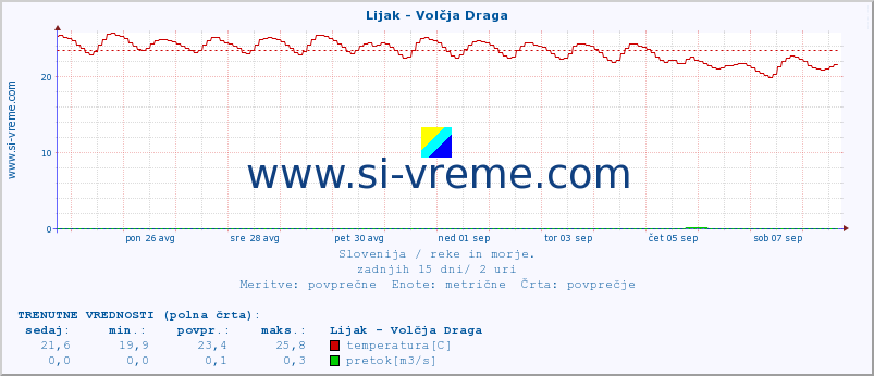 POVPREČJE :: Lijak - Volčja Draga :: temperatura | pretok | višina :: zadnji mesec / 2 uri.