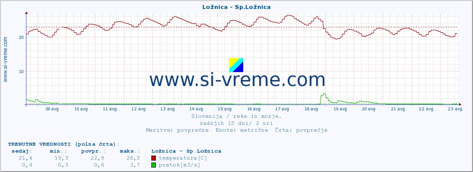 POVPREČJE :: Ložnica - Sp.Ložnica :: temperatura | pretok | višina :: zadnji mesec / 2 uri.