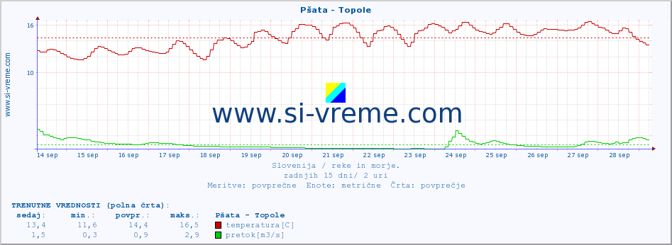 POVPREČJE :: Pšata - Topole :: temperatura | pretok | višina :: zadnji mesec / 2 uri.