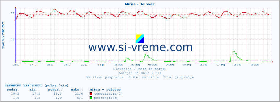 POVPREČJE :: Mirna - Jelovec :: temperatura | pretok | višina :: zadnji mesec / 2 uri.