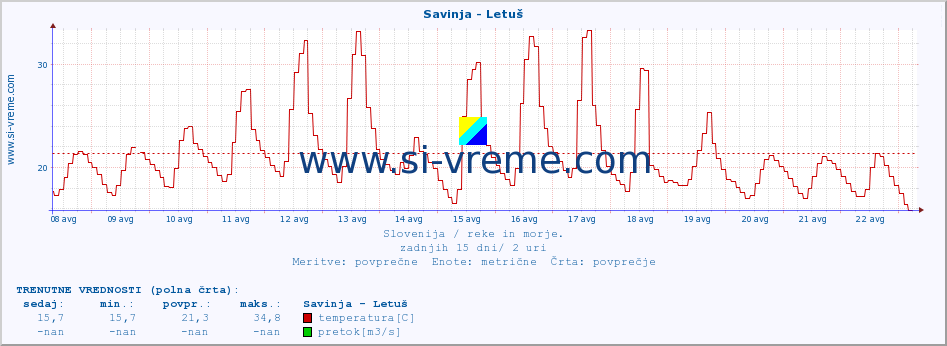 POVPREČJE :: Savinja - Letuš :: temperatura | pretok | višina :: zadnji mesec / 2 uri.