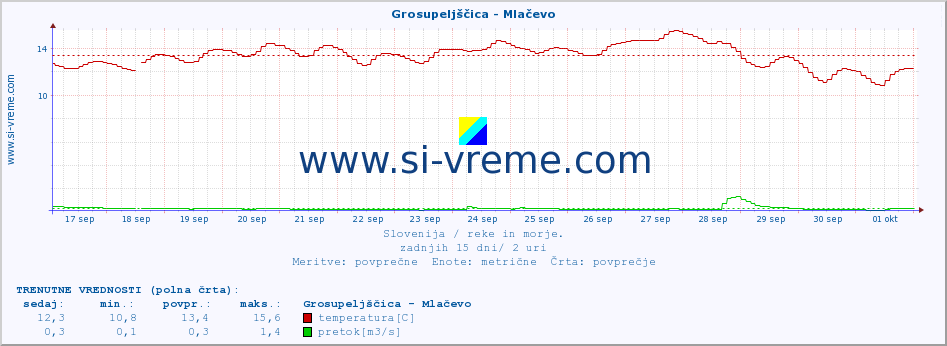 POVPREČJE :: Grosupeljščica - Mlačevo :: temperatura | pretok | višina :: zadnji mesec / 2 uri.