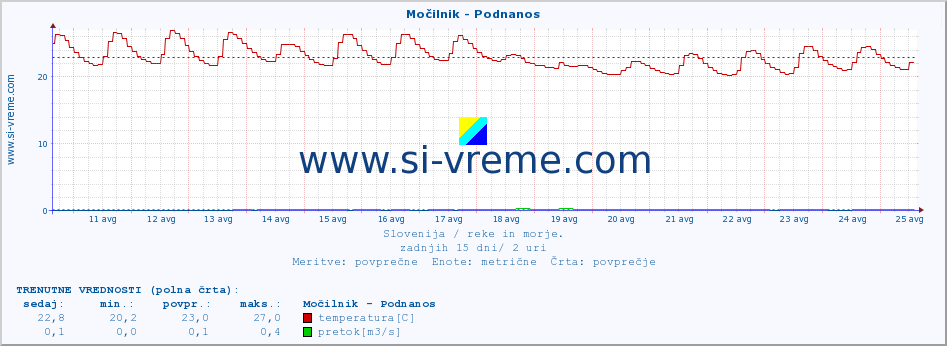 POVPREČJE :: Močilnik - Podnanos :: temperatura | pretok | višina :: zadnji mesec / 2 uri.