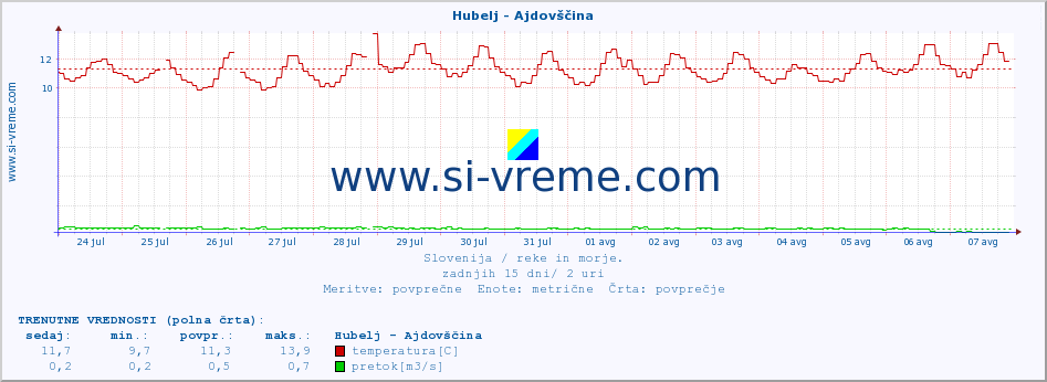 POVPREČJE :: Hubelj - Ajdovščina :: temperatura | pretok | višina :: zadnji mesec / 2 uri.