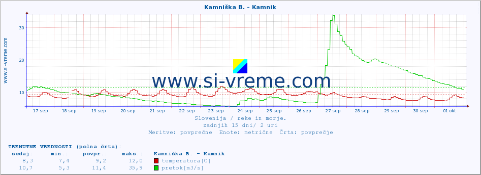 POVPREČJE :: Branica - Branik :: temperatura | pretok | višina :: zadnji mesec / 2 uri.