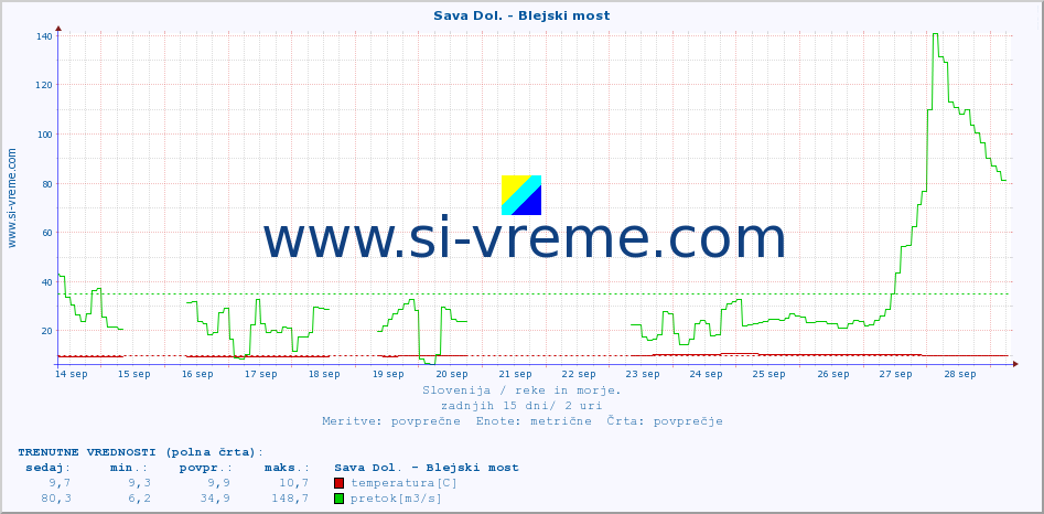 POVPREČJE :: Sava Dol. - Blejski most :: temperatura | pretok | višina :: zadnji mesec / 2 uri.